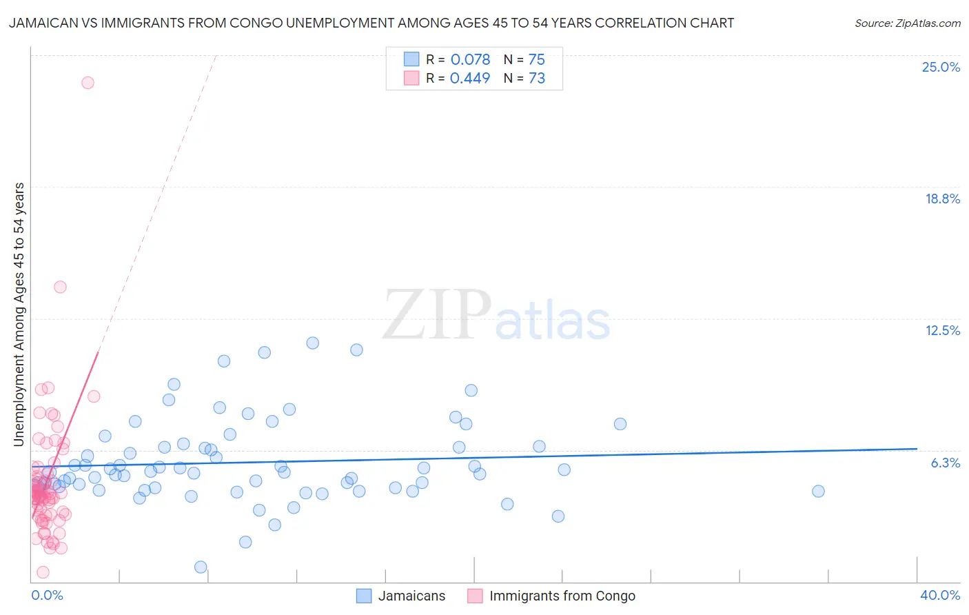 Jamaican vs Immigrants from Congo Unemployment Among Ages 45 to 54 years