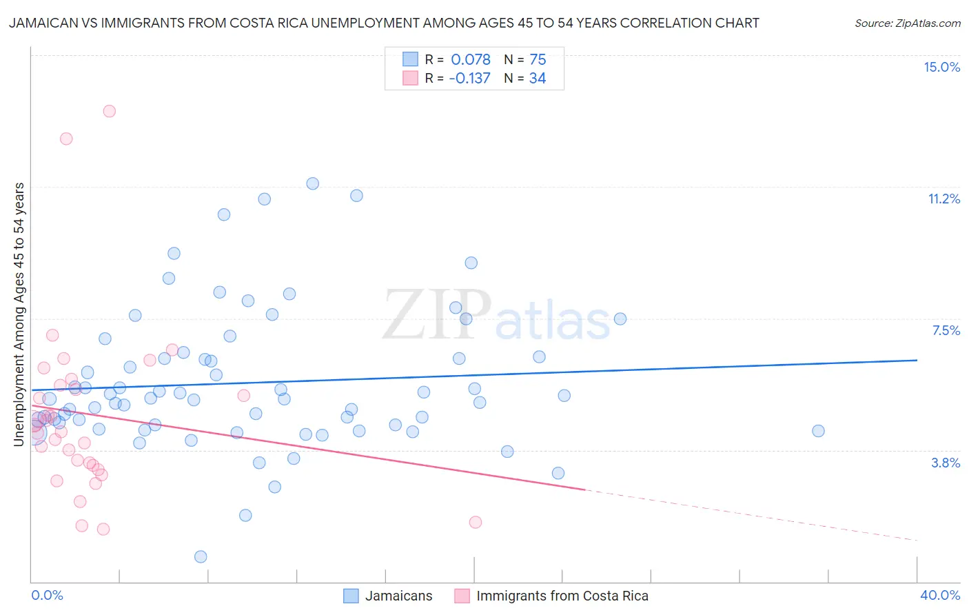 Jamaican vs Immigrants from Costa Rica Unemployment Among Ages 45 to 54 years