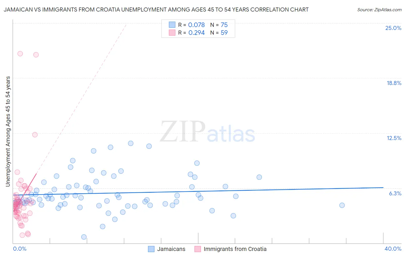 Jamaican vs Immigrants from Croatia Unemployment Among Ages 45 to 54 years