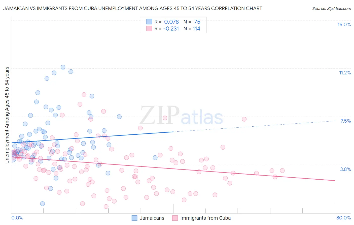 Jamaican vs Immigrants from Cuba Unemployment Among Ages 45 to 54 years