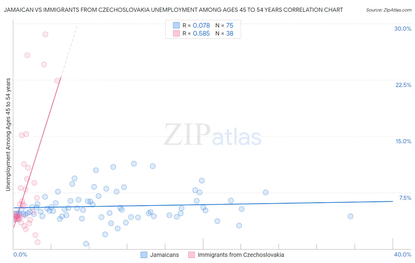 Jamaican vs Immigrants from Czechoslovakia Unemployment Among Ages 45 to 54 years