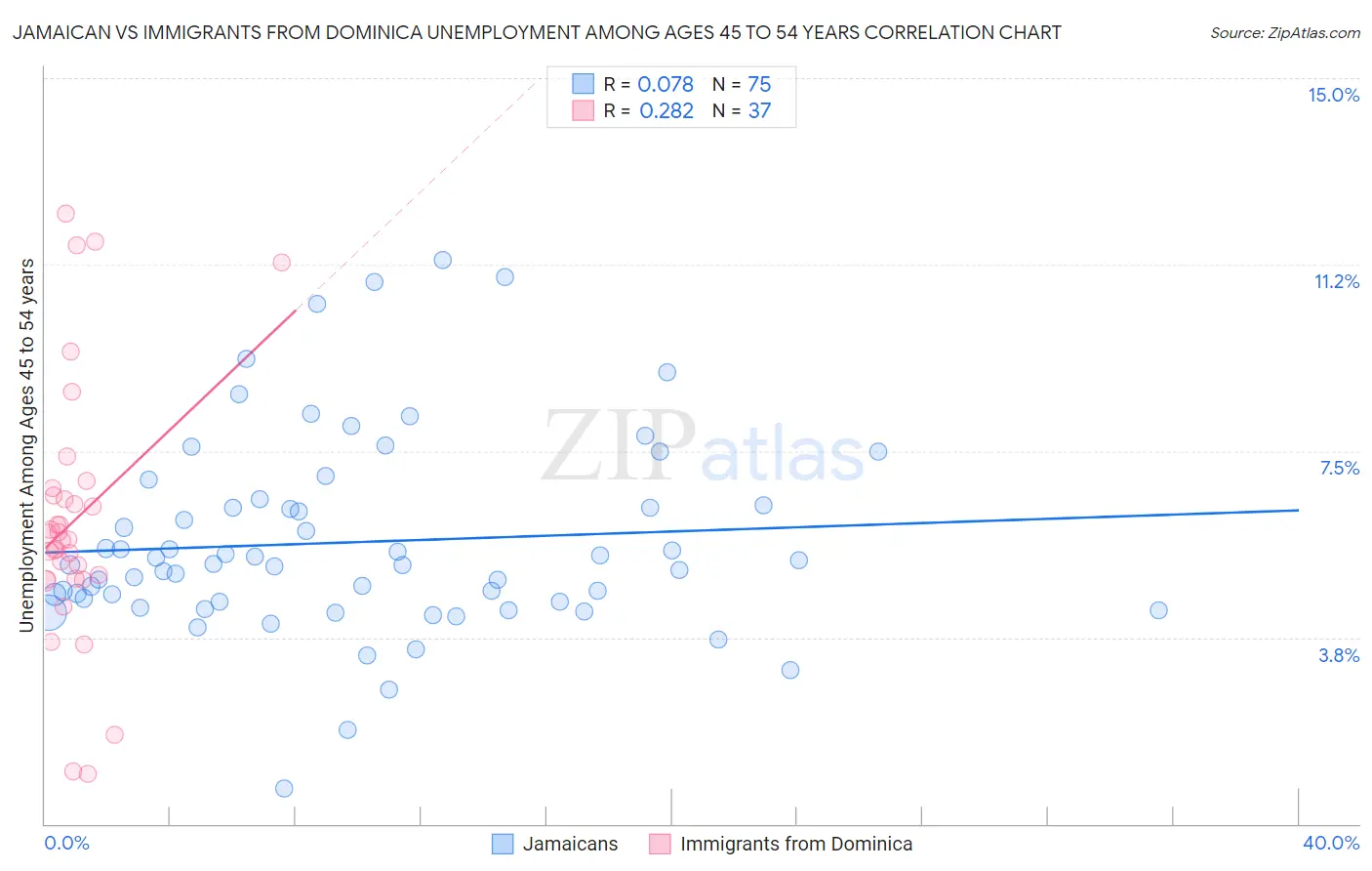 Jamaican vs Immigrants from Dominica Unemployment Among Ages 45 to 54 years