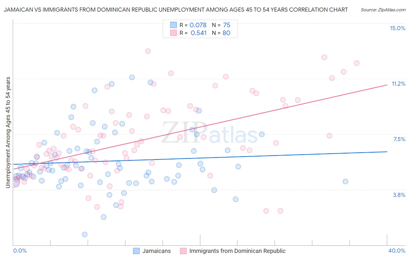 Jamaican vs Immigrants from Dominican Republic Unemployment Among Ages 45 to 54 years