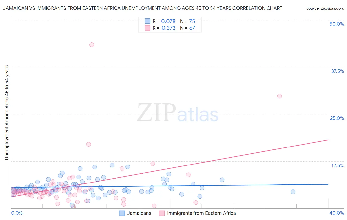 Jamaican vs Immigrants from Eastern Africa Unemployment Among Ages 45 to 54 years