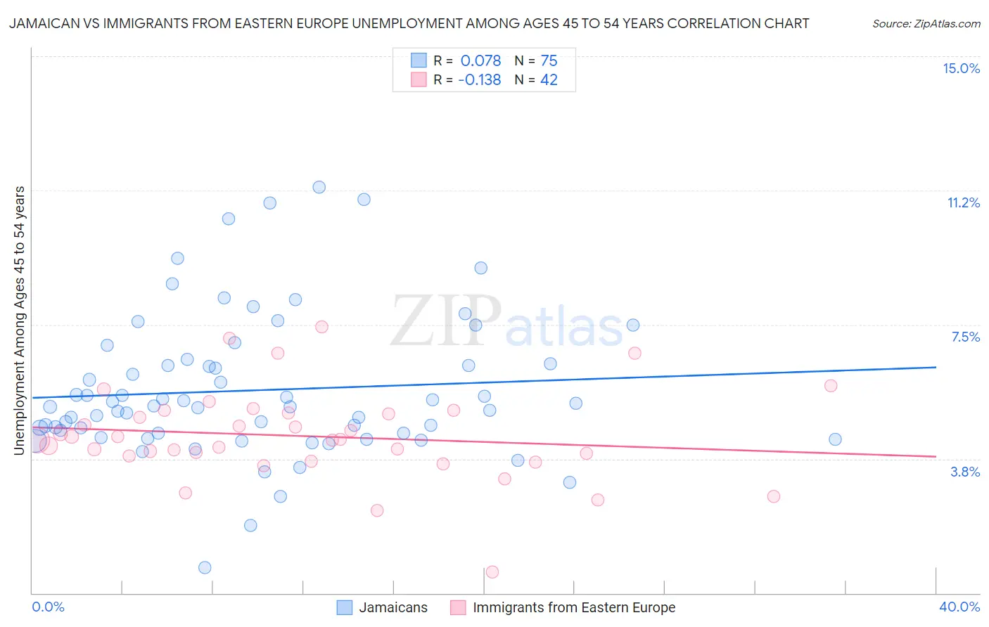 Jamaican vs Immigrants from Eastern Europe Unemployment Among Ages 45 to 54 years