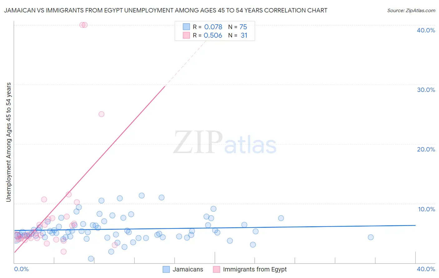 Jamaican vs Immigrants from Egypt Unemployment Among Ages 45 to 54 years