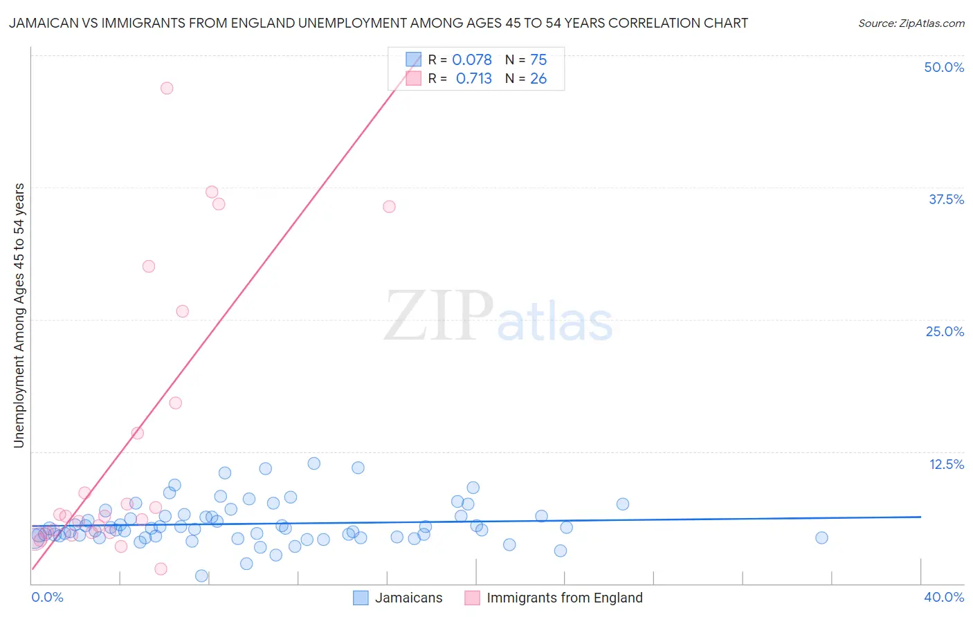 Jamaican vs Immigrants from England Unemployment Among Ages 45 to 54 years