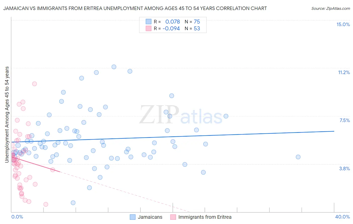 Jamaican vs Immigrants from Eritrea Unemployment Among Ages 45 to 54 years