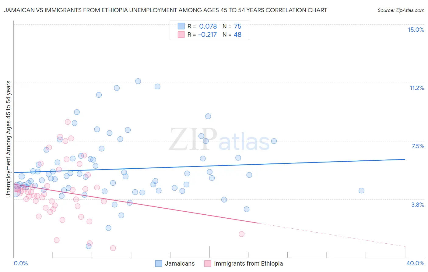 Jamaican vs Immigrants from Ethiopia Unemployment Among Ages 45 to 54 years