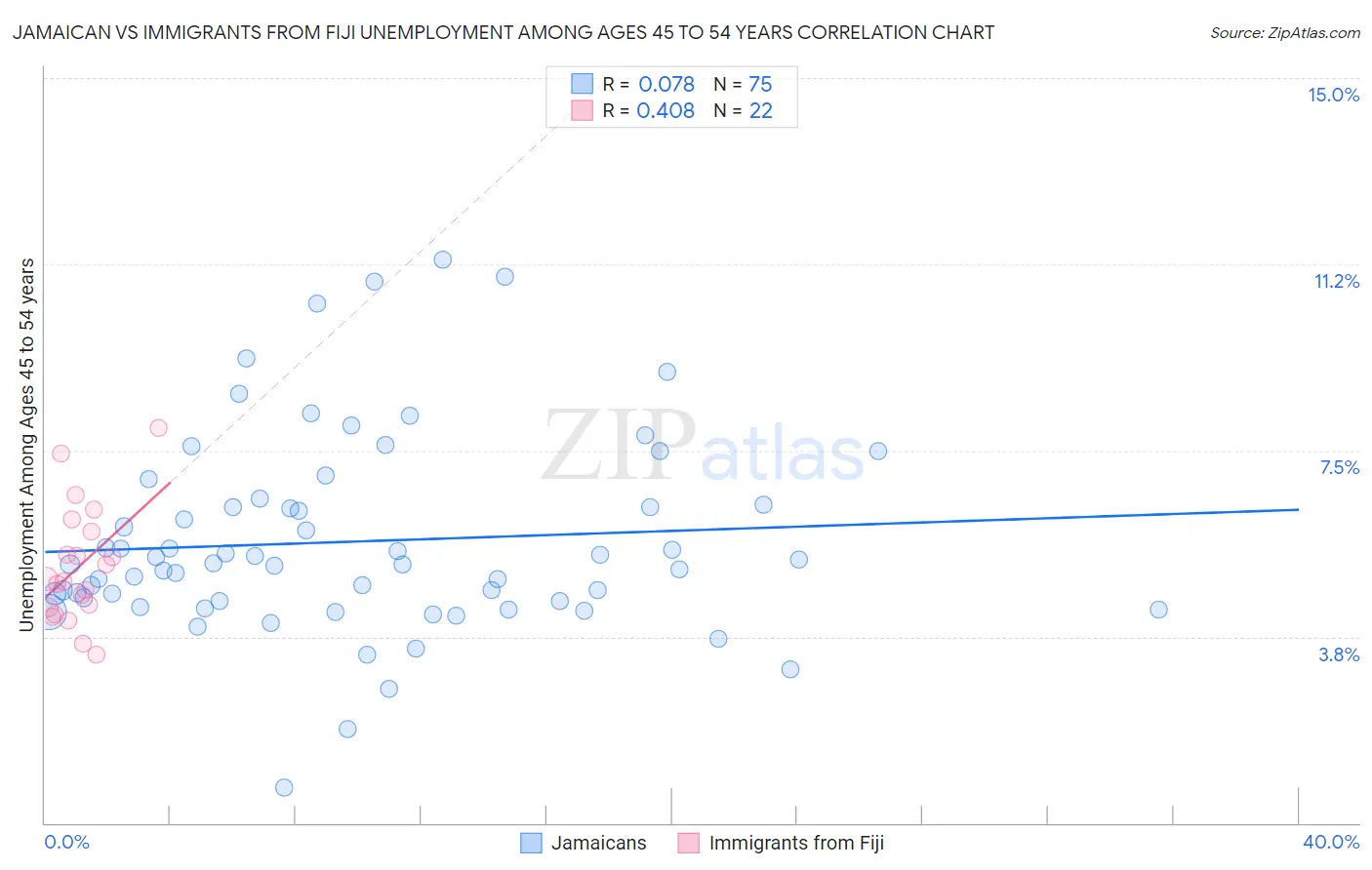 Jamaican vs Immigrants from Fiji Unemployment Among Ages 45 to 54 years