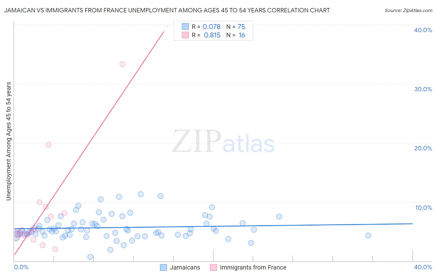 Jamaican vs Immigrants from France Unemployment Among Ages 45 to 54 years