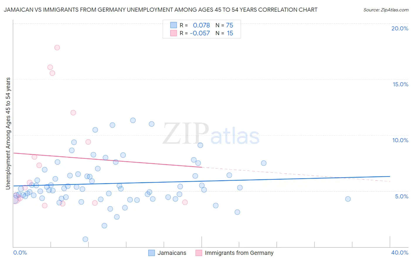 Jamaican vs Immigrants from Germany Unemployment Among Ages 45 to 54 years