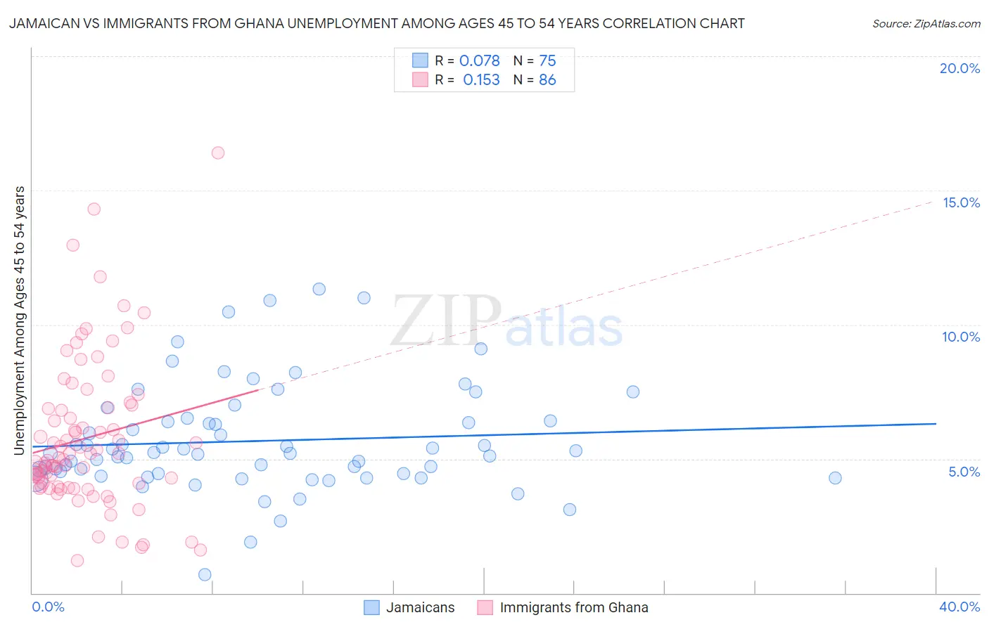 Jamaican vs Immigrants from Ghana Unemployment Among Ages 45 to 54 years