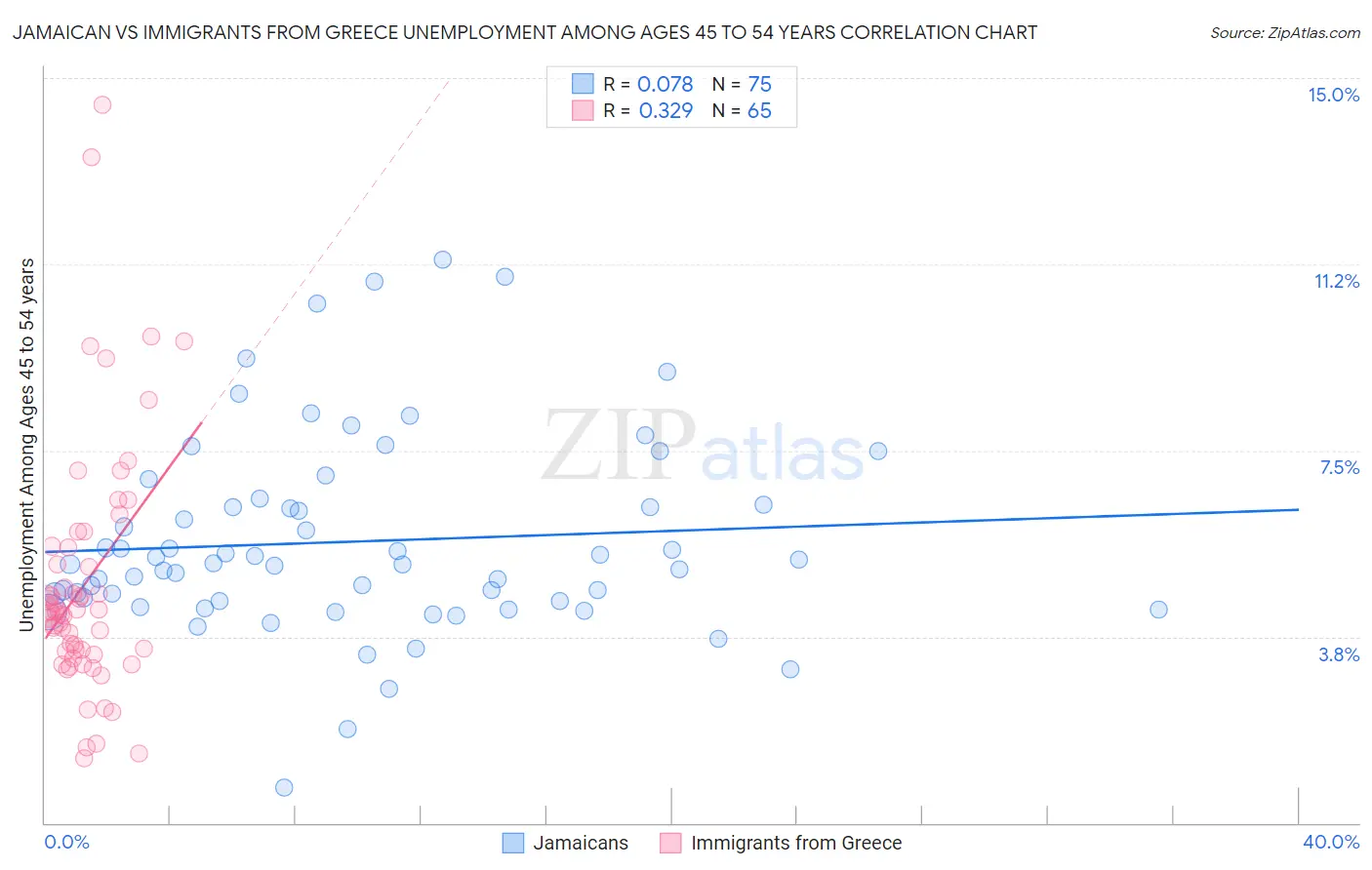 Jamaican vs Immigrants from Greece Unemployment Among Ages 45 to 54 years