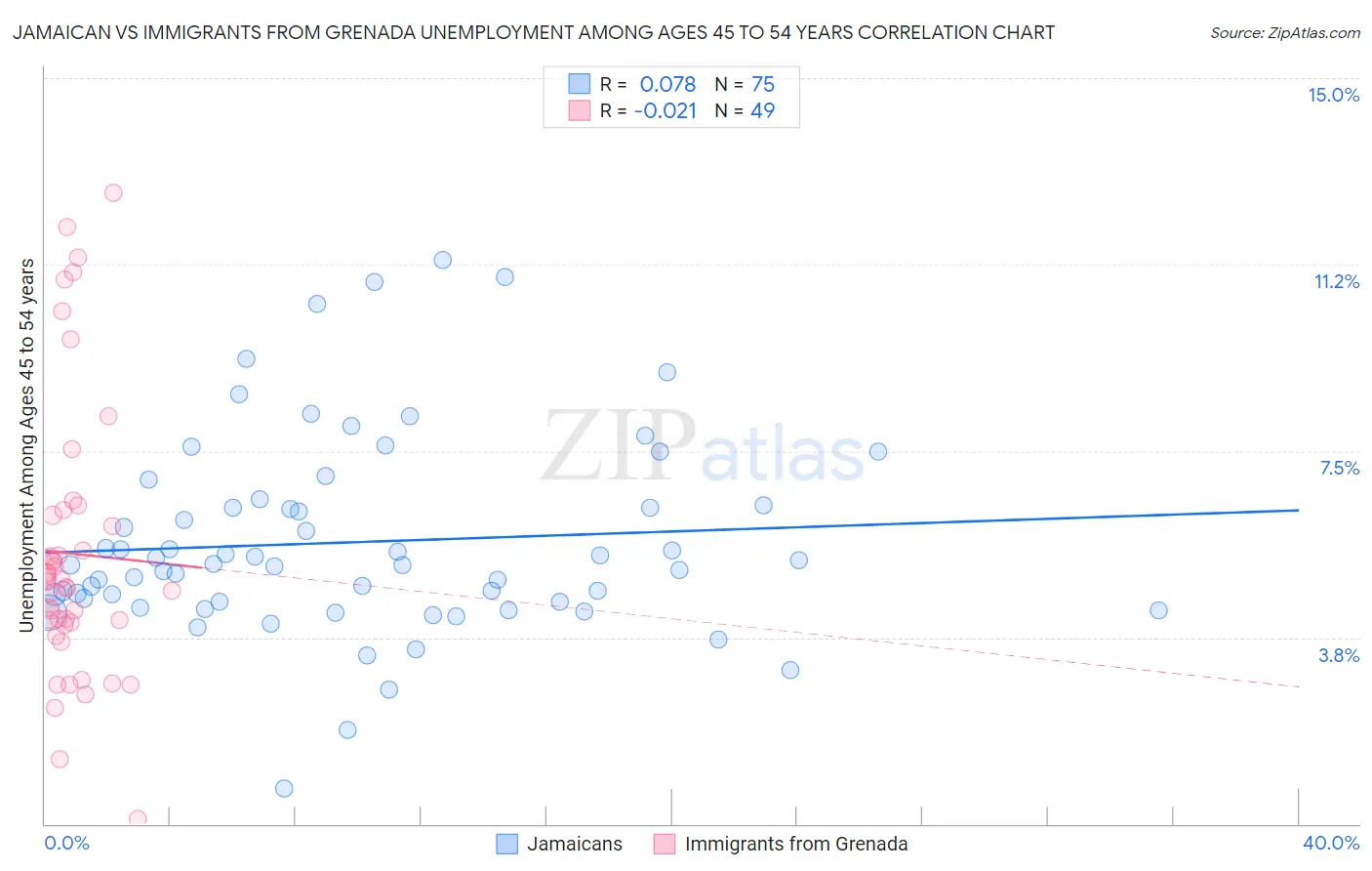 Jamaican vs Immigrants from Grenada Unemployment Among Ages 45 to 54 years