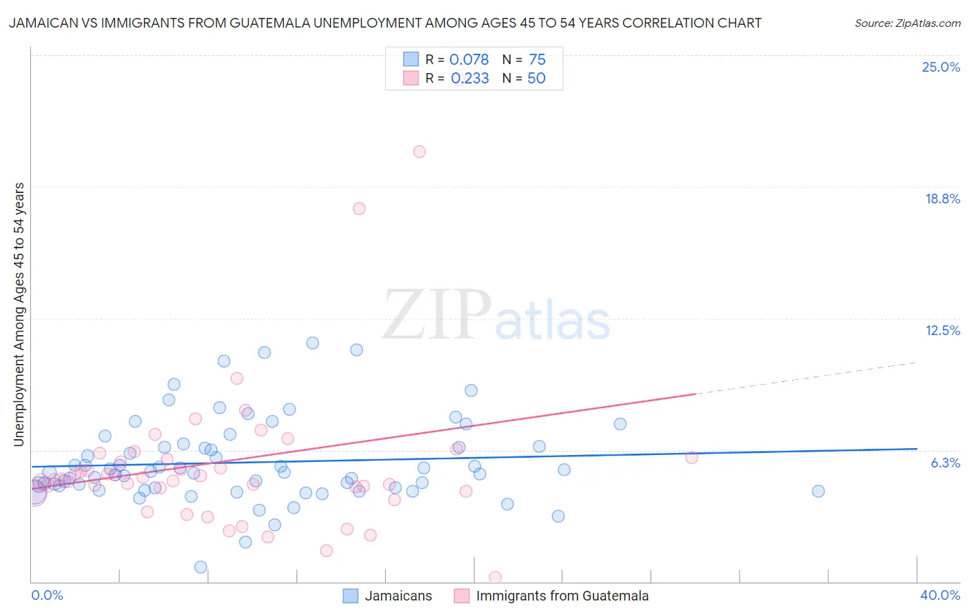 Jamaican vs Immigrants from Guatemala Unemployment Among Ages 45 to 54 years