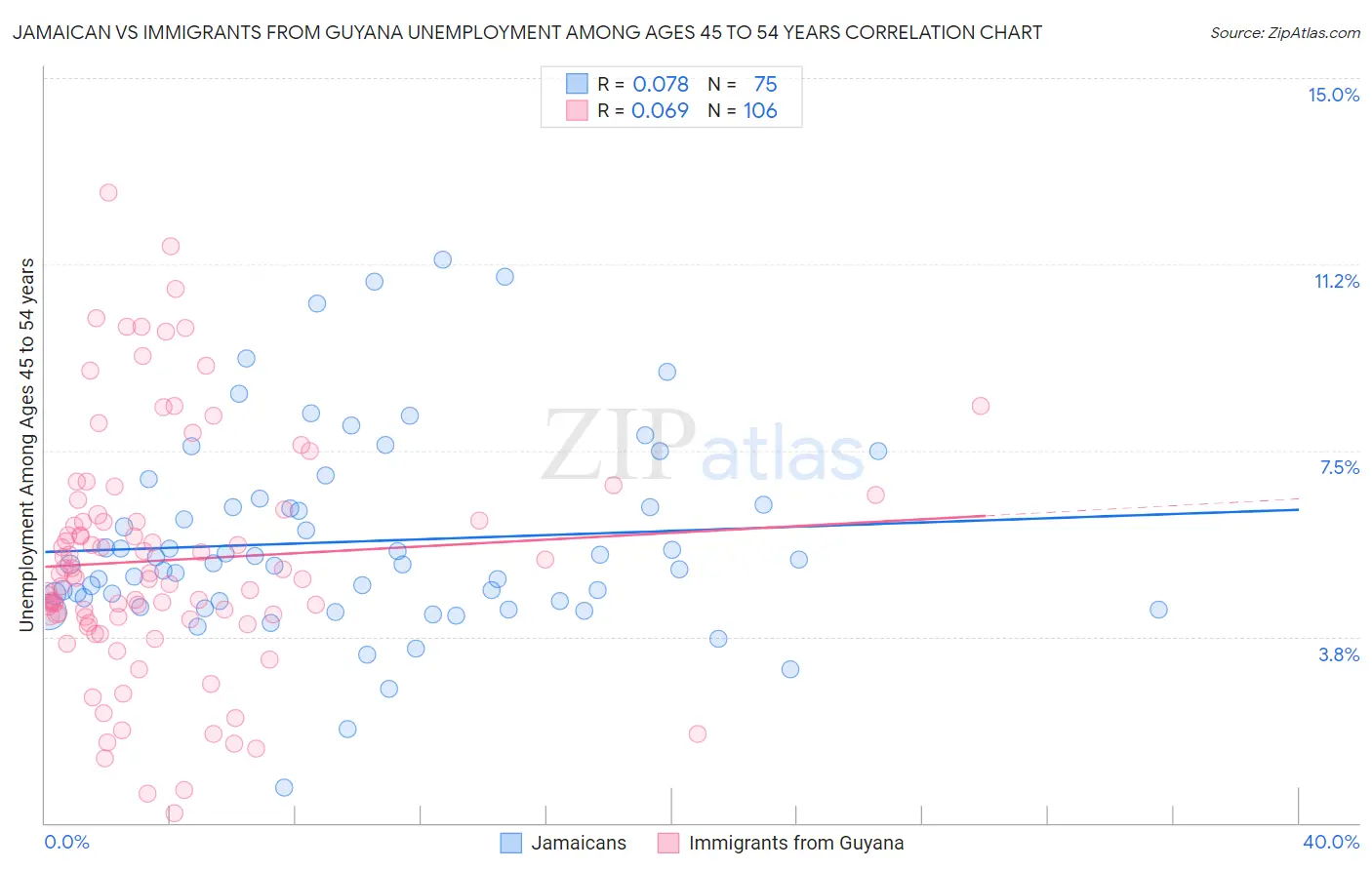 Jamaican vs Immigrants from Guyana Unemployment Among Ages 45 to 54 years