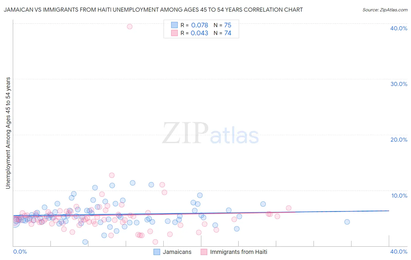 Jamaican vs Immigrants from Haiti Unemployment Among Ages 45 to 54 years