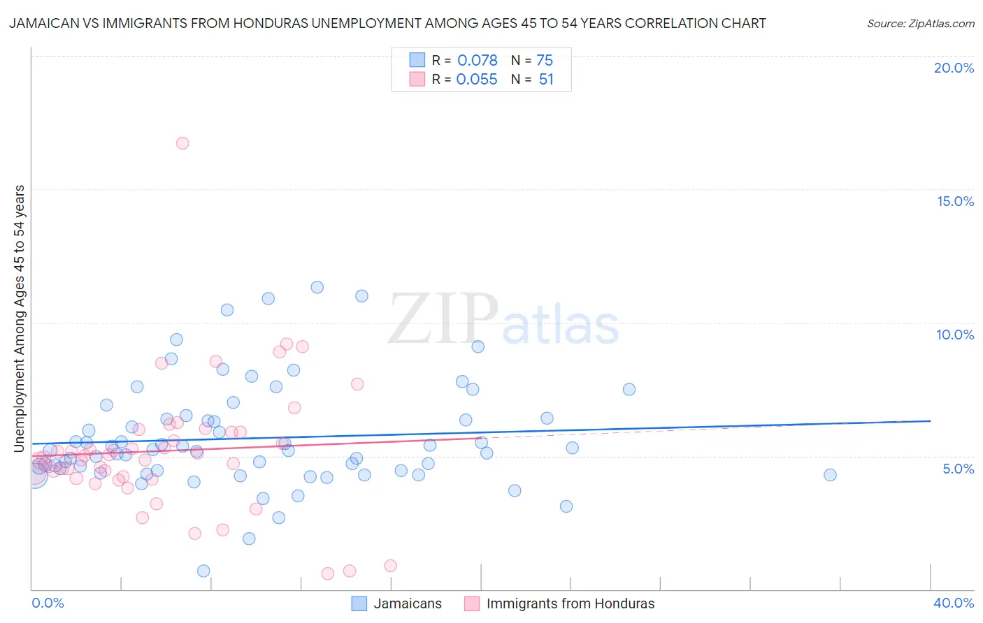 Jamaican vs Immigrants from Honduras Unemployment Among Ages 45 to 54 years