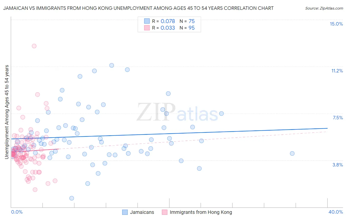 Jamaican vs Immigrants from Hong Kong Unemployment Among Ages 45 to 54 years