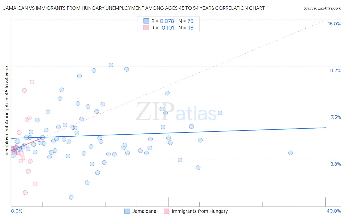 Jamaican vs Immigrants from Hungary Unemployment Among Ages 45 to 54 years