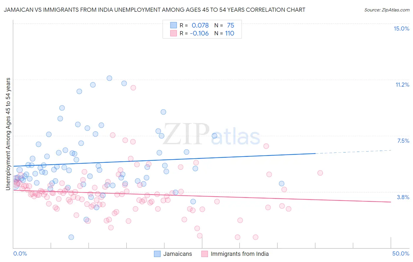 Jamaican vs Immigrants from India Unemployment Among Ages 45 to 54 years