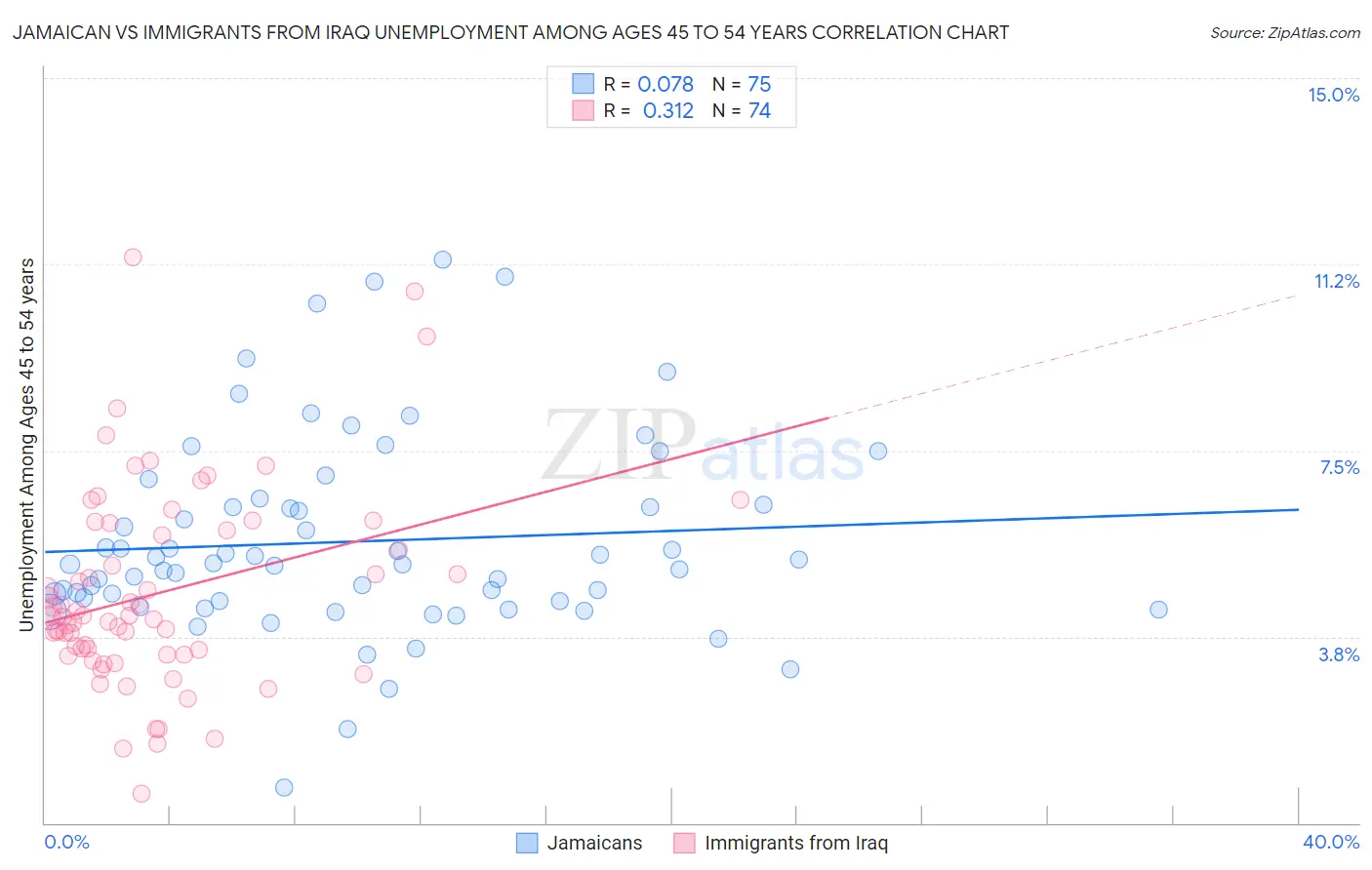 Jamaican vs Immigrants from Iraq Unemployment Among Ages 45 to 54 years