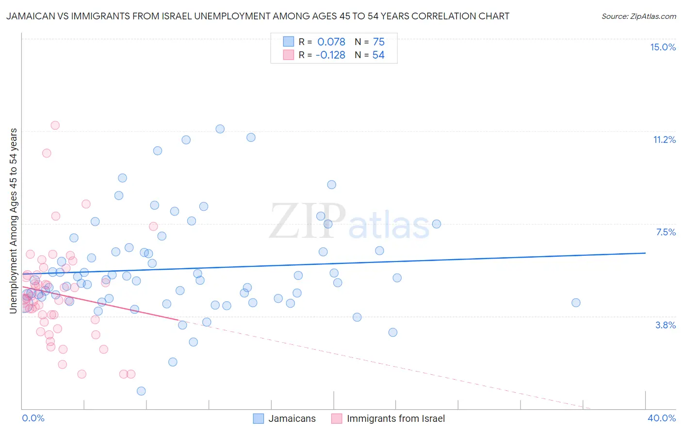 Jamaican vs Immigrants from Israel Unemployment Among Ages 45 to 54 years