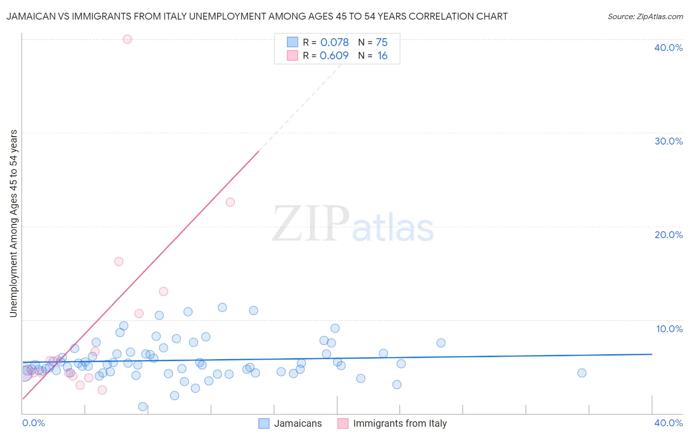 Jamaican vs Immigrants from Italy Unemployment Among Ages 45 to 54 years