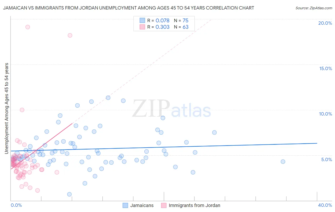 Jamaican vs Immigrants from Jordan Unemployment Among Ages 45 to 54 years