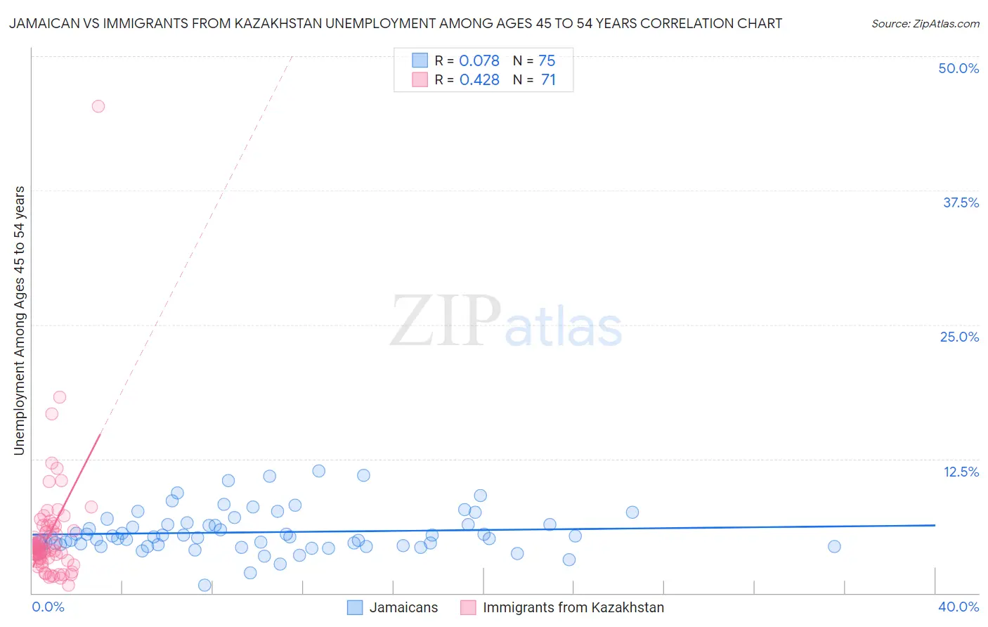 Jamaican vs Immigrants from Kazakhstan Unemployment Among Ages 45 to 54 years