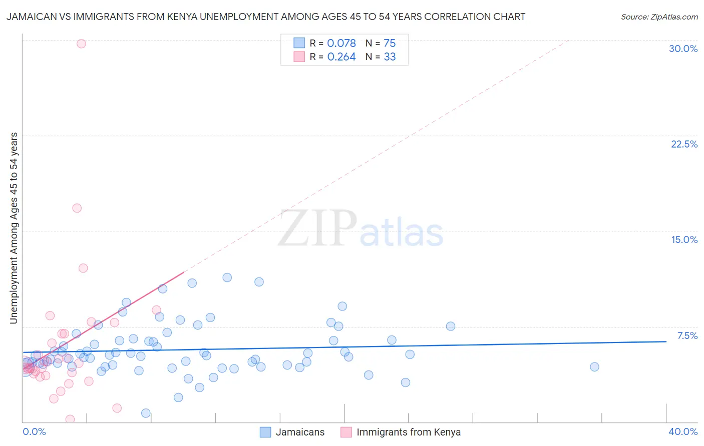 Jamaican vs Immigrants from Kenya Unemployment Among Ages 45 to 54 years