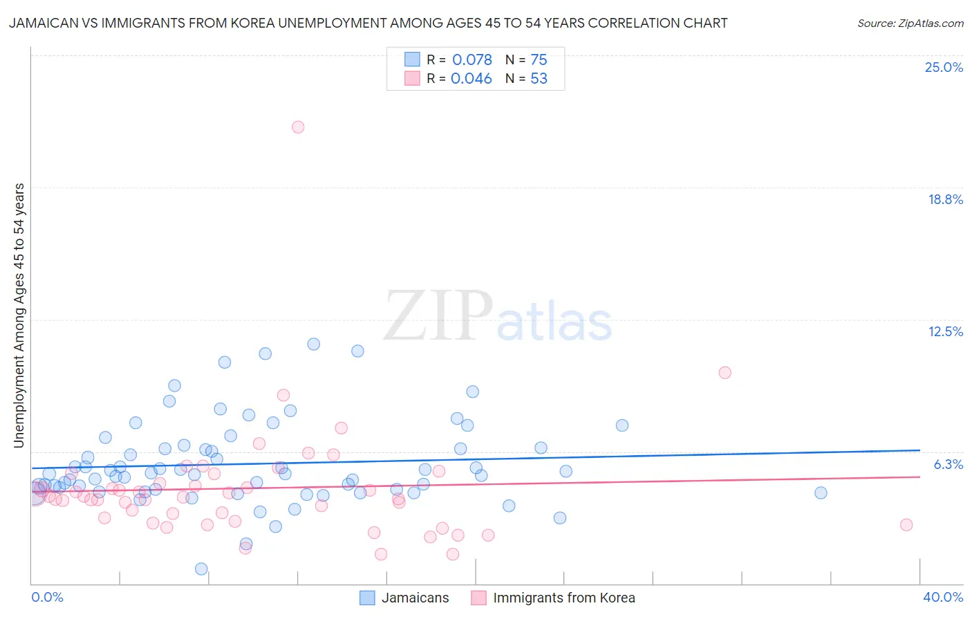 Jamaican vs Immigrants from Korea Unemployment Among Ages 45 to 54 years