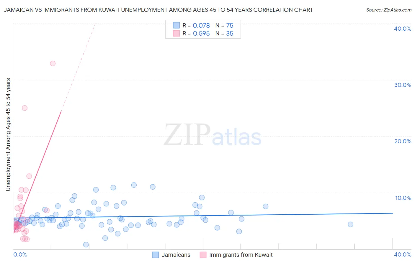 Jamaican vs Immigrants from Kuwait Unemployment Among Ages 45 to 54 years