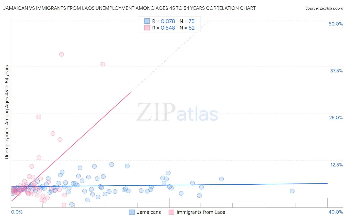 Jamaican vs Immigrants from Laos Unemployment Among Ages 45 to 54 years