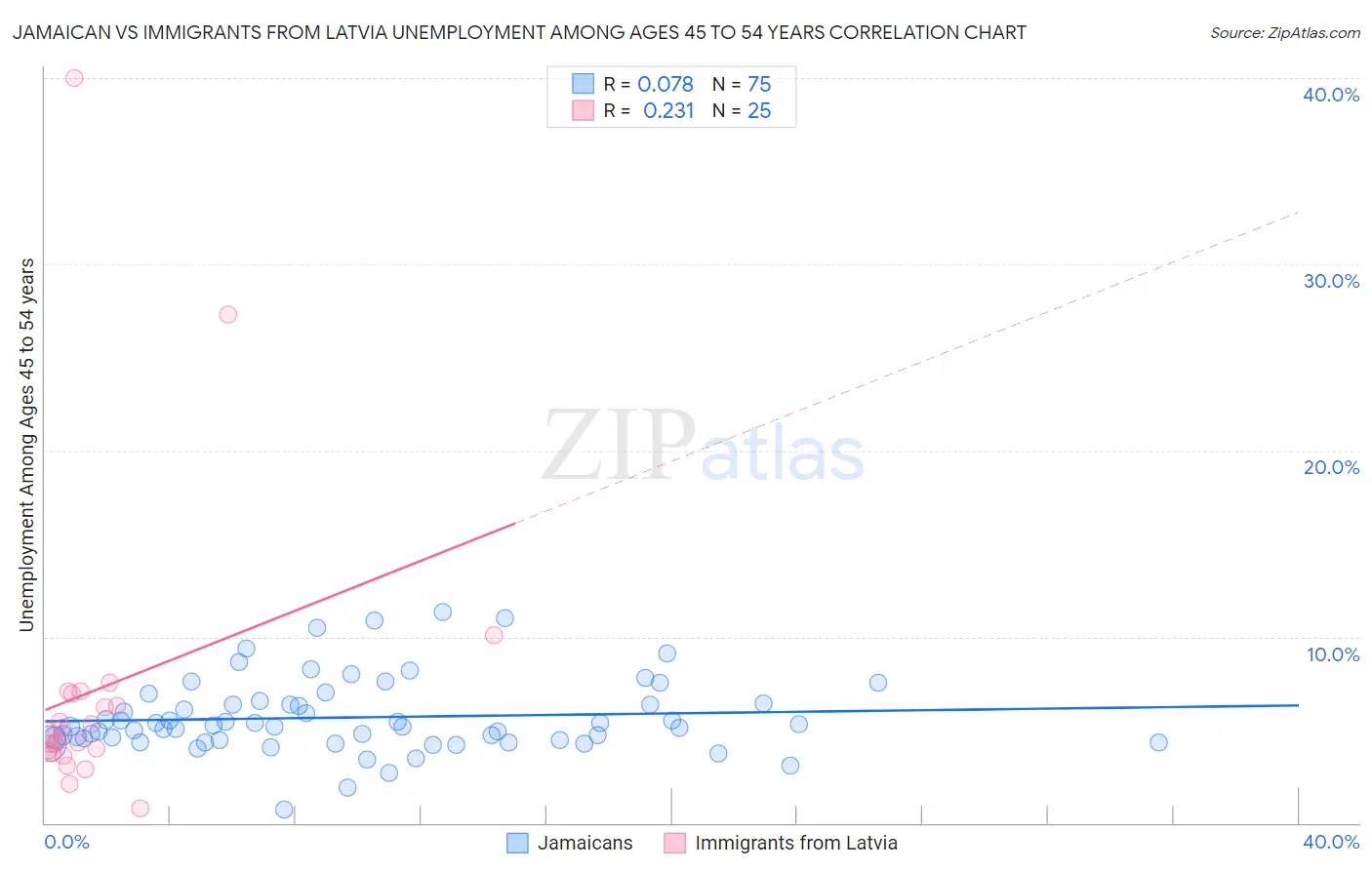Jamaican vs Immigrants from Latvia Unemployment Among Ages 45 to 54 years