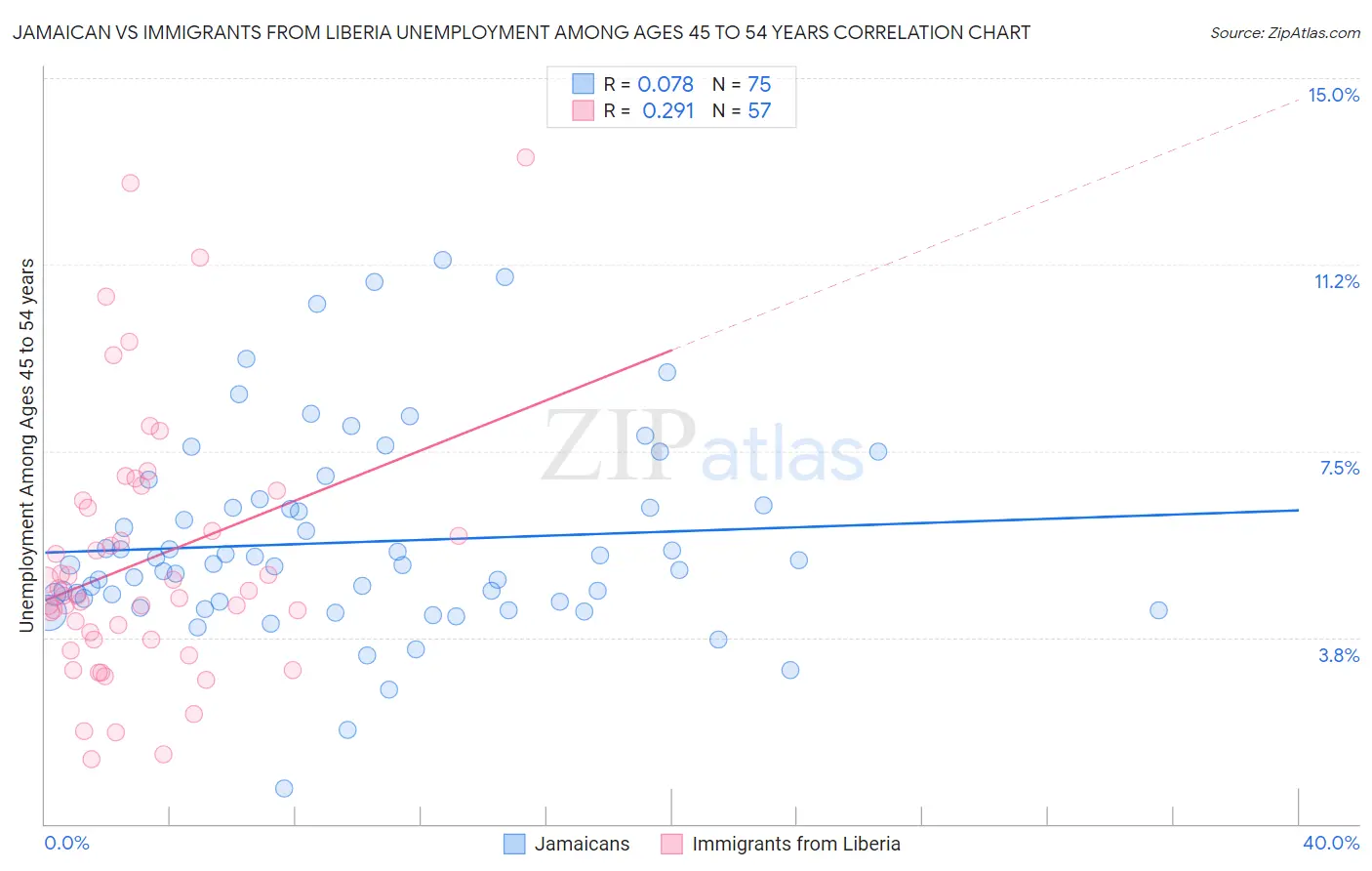 Jamaican vs Immigrants from Liberia Unemployment Among Ages 45 to 54 years