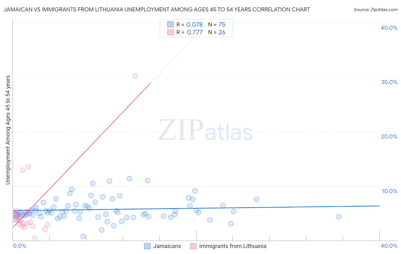 Jamaican vs Immigrants from Lithuania Unemployment Among Ages 45 to 54 years