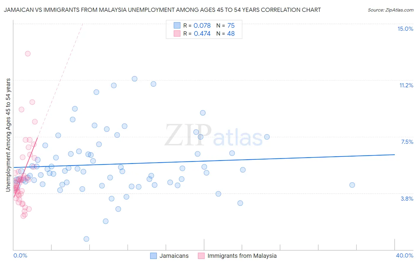 Jamaican vs Immigrants from Malaysia Unemployment Among Ages 45 to 54 years