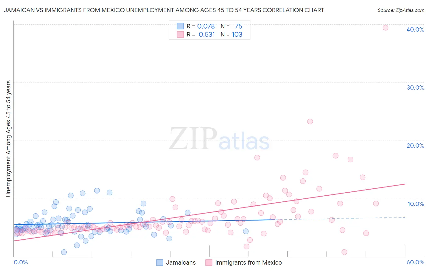 Jamaican vs Immigrants from Mexico Unemployment Among Ages 45 to 54 years