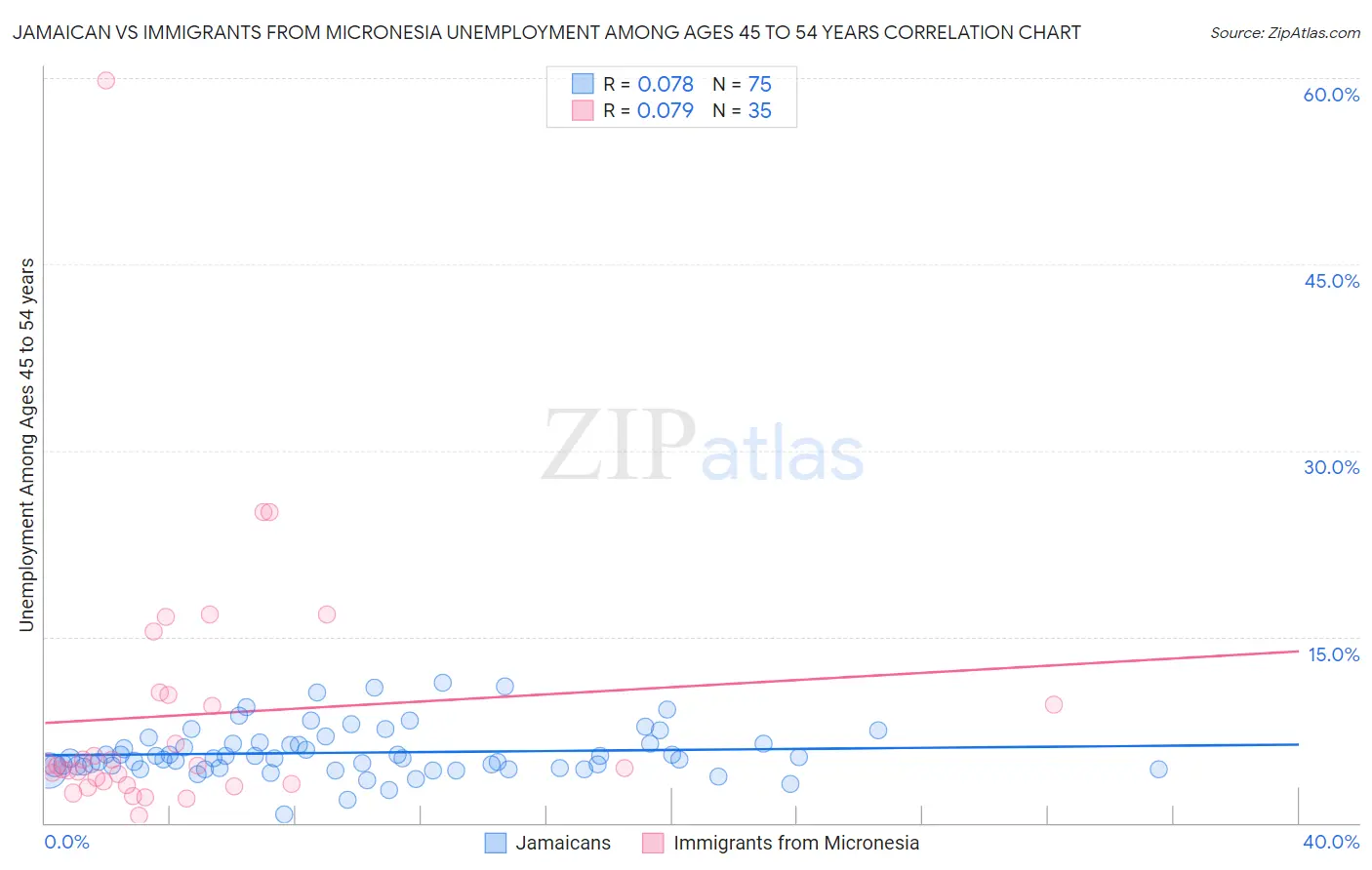 Jamaican vs Immigrants from Micronesia Unemployment Among Ages 45 to 54 years