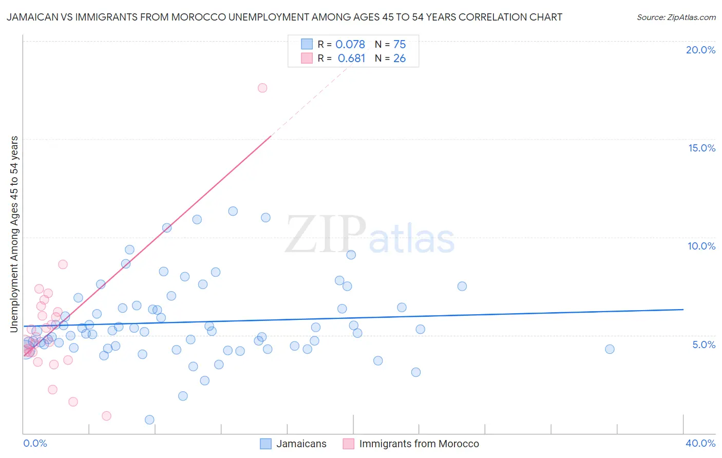 Jamaican vs Immigrants from Morocco Unemployment Among Ages 45 to 54 years