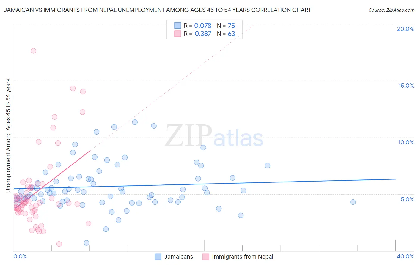 Jamaican vs Immigrants from Nepal Unemployment Among Ages 45 to 54 years