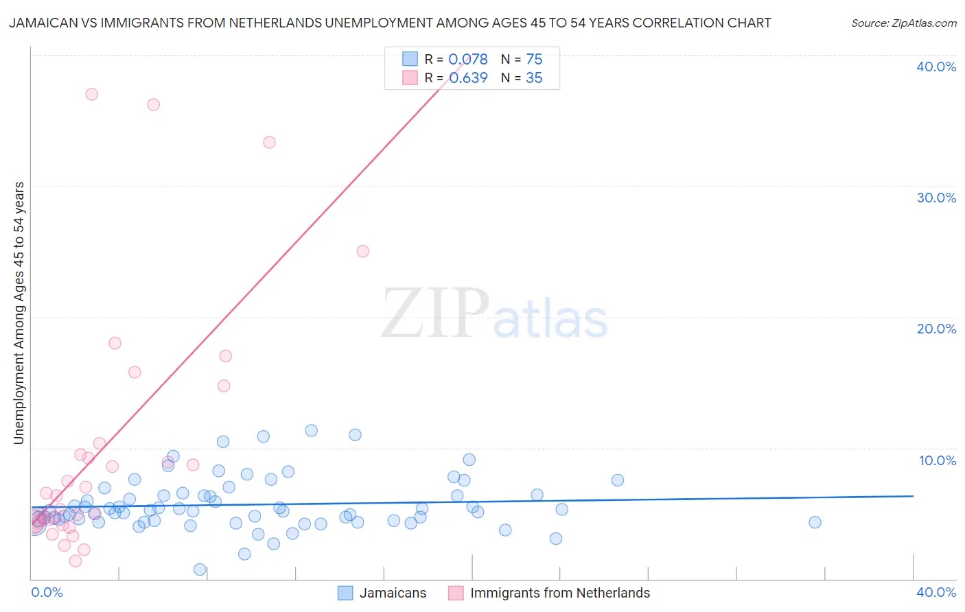 Jamaican vs Immigrants from Netherlands Unemployment Among Ages 45 to 54 years