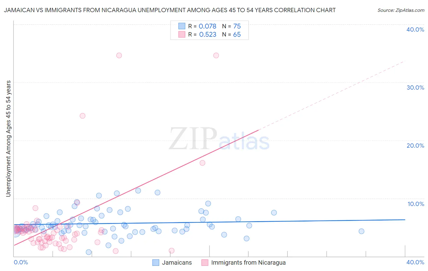 Jamaican vs Immigrants from Nicaragua Unemployment Among Ages 45 to 54 years