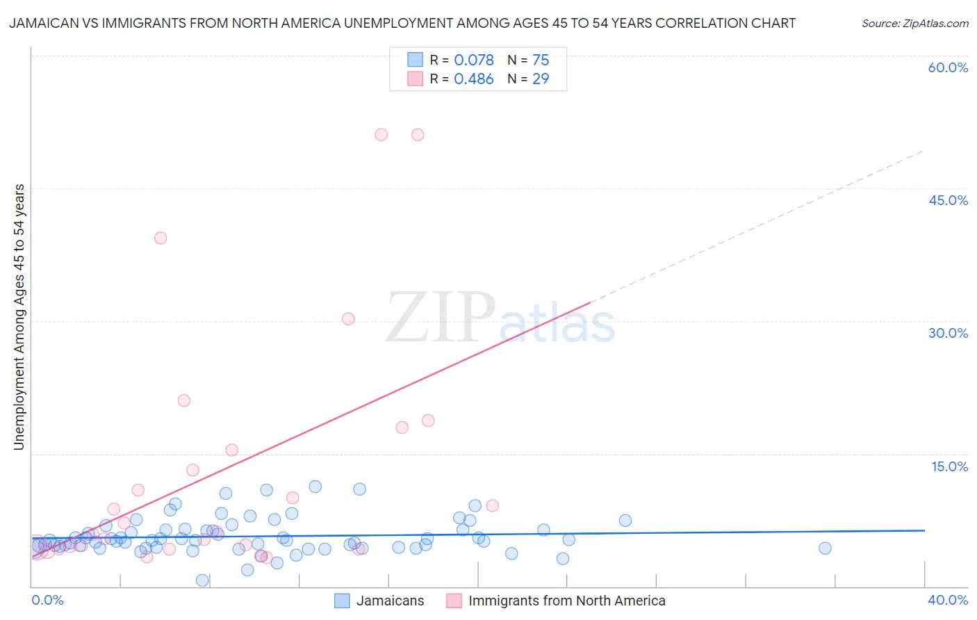 Jamaican vs Immigrants from North America Unemployment Among Ages 45 to 54 years