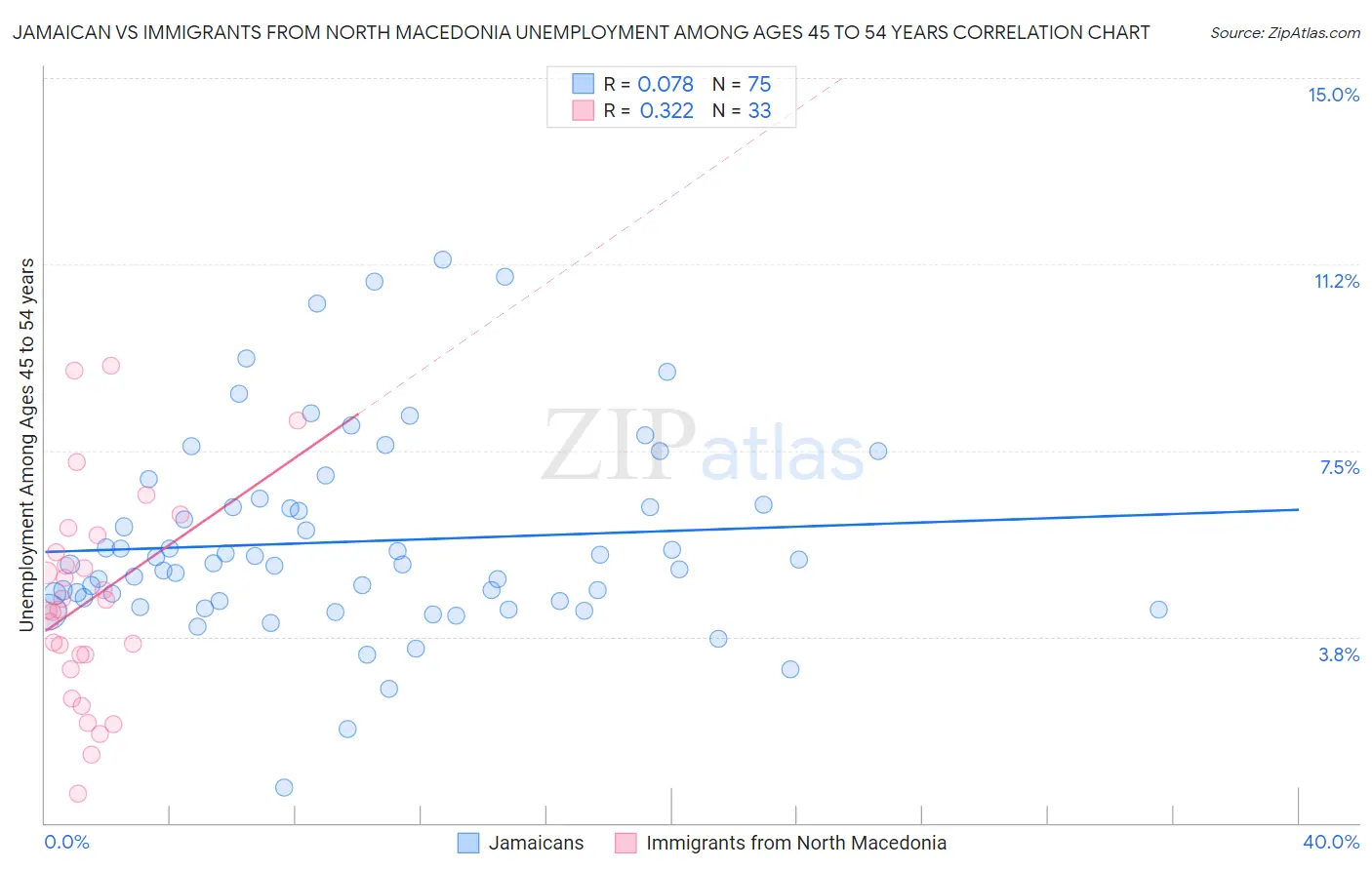 Jamaican vs Immigrants from North Macedonia Unemployment Among Ages 45 to 54 years