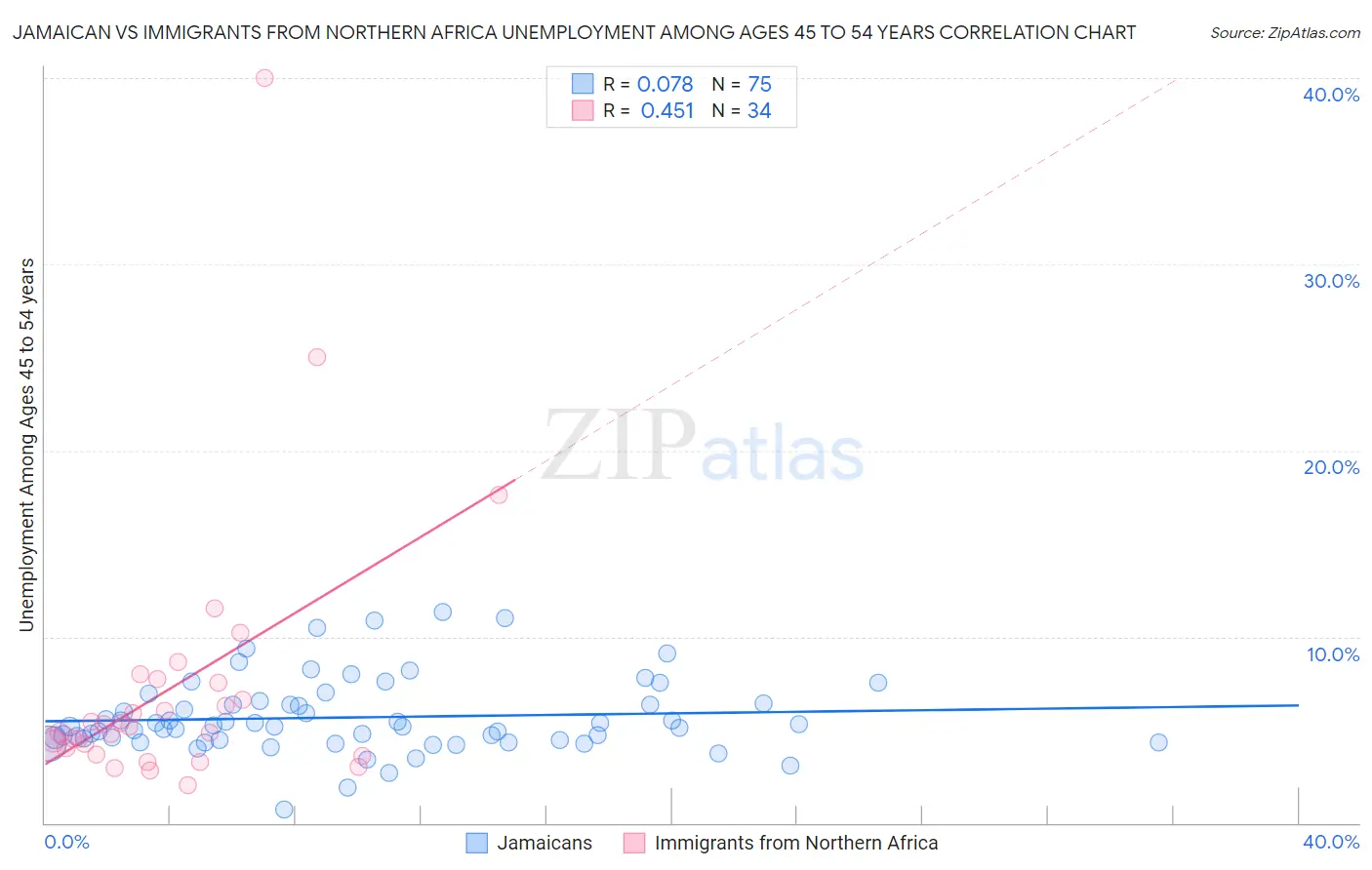 Jamaican vs Immigrants from Northern Africa Unemployment Among Ages 45 to 54 years