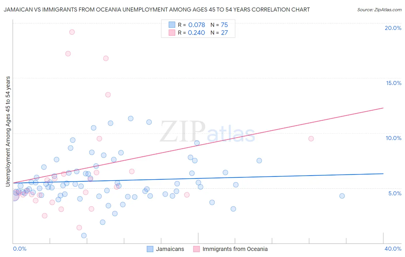 Jamaican vs Immigrants from Oceania Unemployment Among Ages 45 to 54 years
