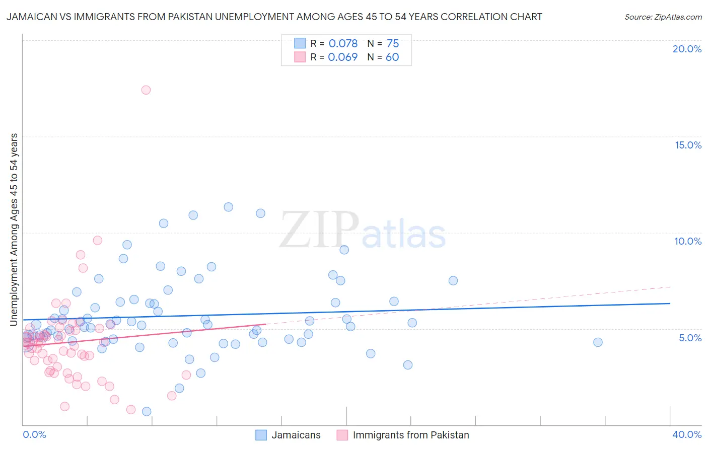 Jamaican vs Immigrants from Pakistan Unemployment Among Ages 45 to 54 years